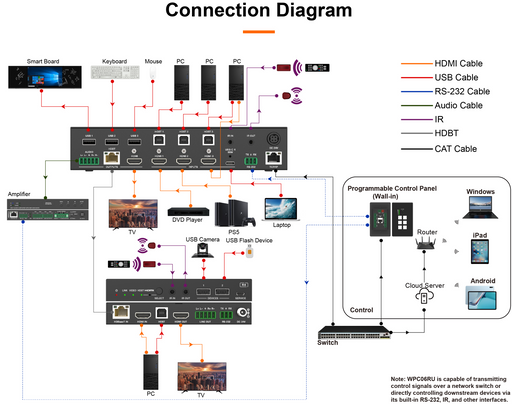 4x2 HDMI/USB-C 4K 18Gbps Multi-format Collaboration Switcher with HDBaseT 3.0 100m Out