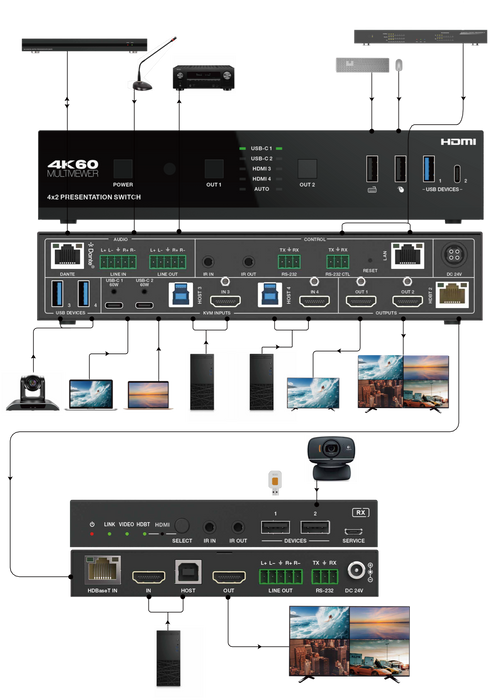 4x2 HDMI / USB-C 4K60 Seamless Presentation Switch with HDBaseT 3.0 70m Out