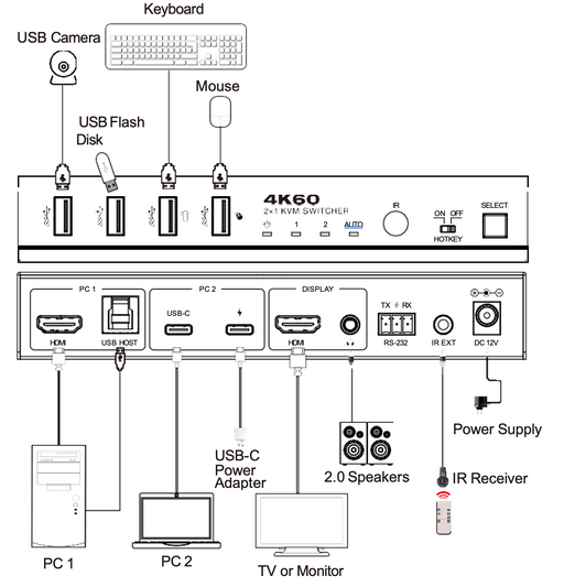 4K60 2x1 HDMI/USB-C KVM Switcher