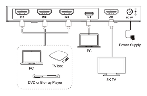 48Gbps 4x1 HDMI/USB-C Switcher