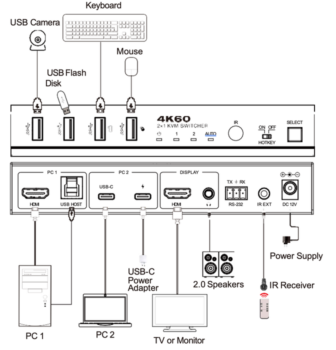 4K60 2x1 HDMI/USB-C KVM Switcher