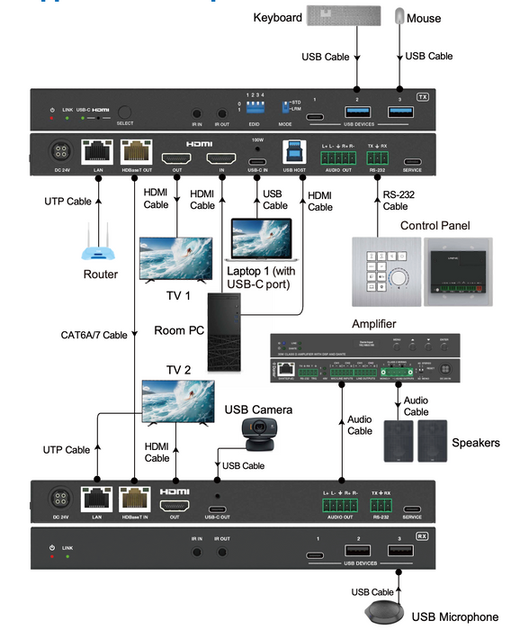 4K HDMI/USB-C over HDBaseT 3.0 Extender (100m) with USB/1G LAN and HDMI/USB-C Dual Outputs