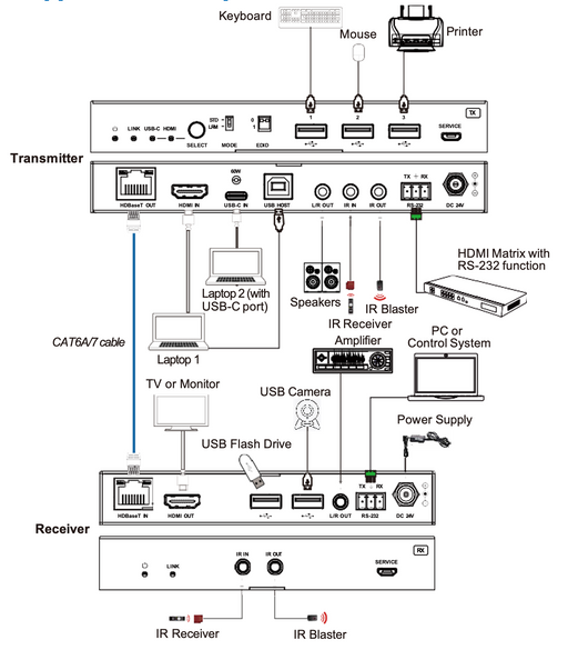18Gbps HDMI/USB-C over HDBaseT 3.0 Extender (100m) with USB 2.0