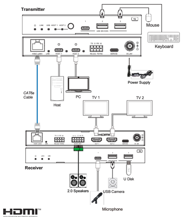 USB 3.2 Gen 1 Extender (100m) with Dual USB-C In & Video Out