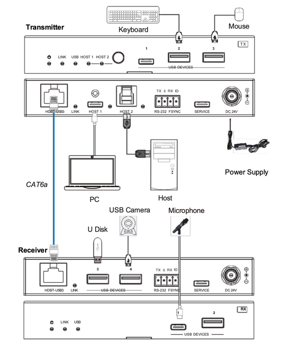 2-Port USB 3.2 Gen 1 Extender (100m)