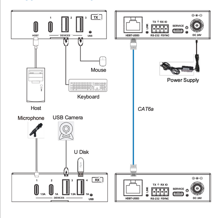 USB 3.2 Gen 1 Extender (100m)