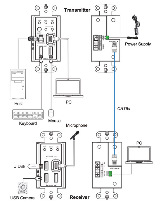USB 3.2 Gen 1 Extender 100m (Wall Plate/Wall Plate)