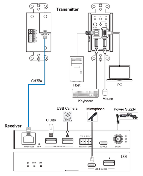 USB 3.2 Gen 1 -Extender 100m (Wall Plate/Box)