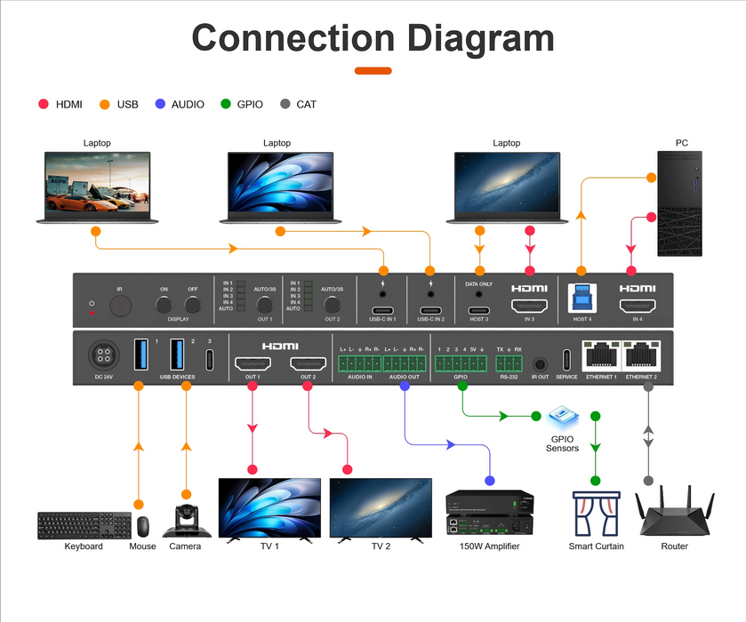 4x2 HDMI™ and USB-C Huddle Room Switcher- Model No CADHUB42