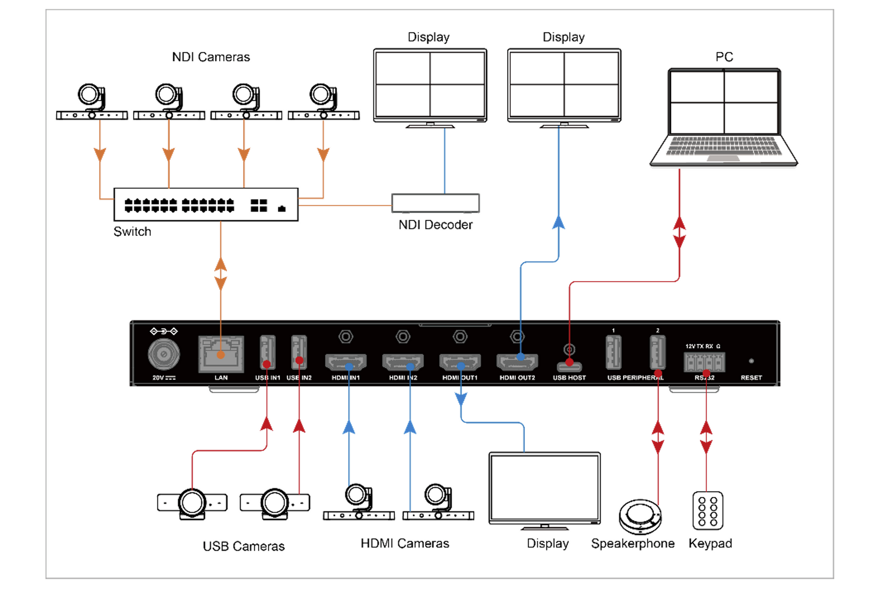 4x3 Multi-Camera HDMI and USB Switcher NDI Supports- CAD-SW100