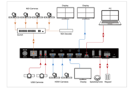 4x3 Multi-Camera HDMI and USB Switcher NDI Supports- CAD-SW100