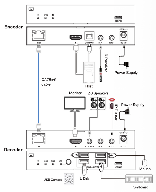 4K60 HDMI™ over IP Extender with USB 2.0 via CAT Cable Cadenceberge Model CADE6600CHDC