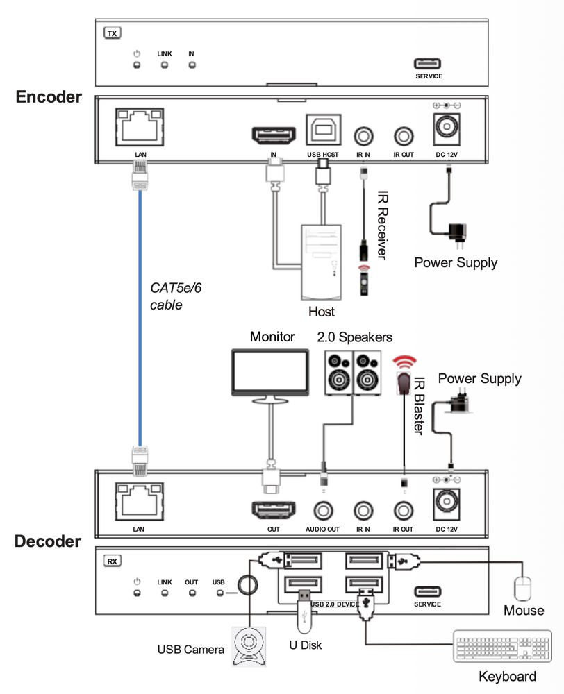 4K60 HDMI™ over IP Extender with USB 2.0 via CAT Cable Cadenceberge Model CADE6600CHDC