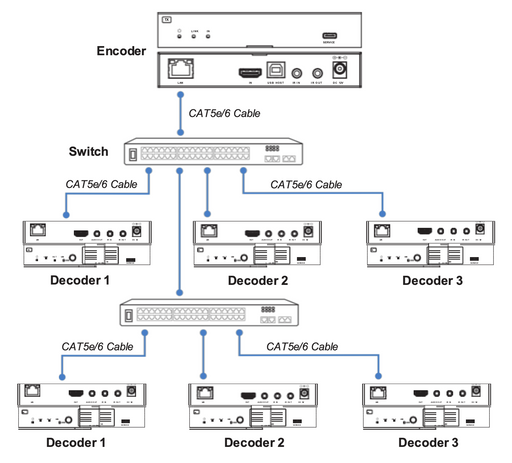 4K60 HDMI™ over IP Extender with USB 2.0 via CAT Cable Cadenceberge Model CADE6600CHDC