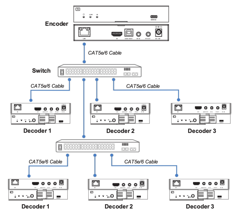 4K60 HDMI™ over IP Extender with USB 2.0 via CAT Cable Cadenceberge Model CADE6600CHDC