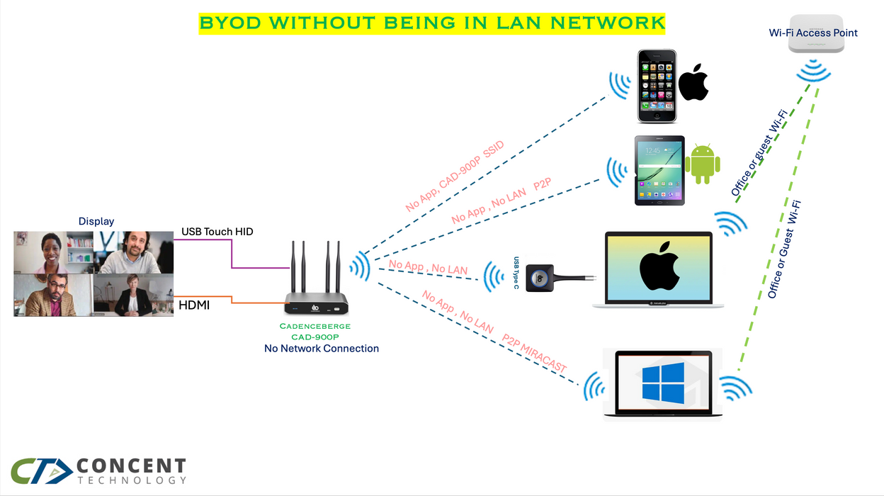 Wireless conferencing system for hybrid collaboration | Cadenceberge CAD 900P