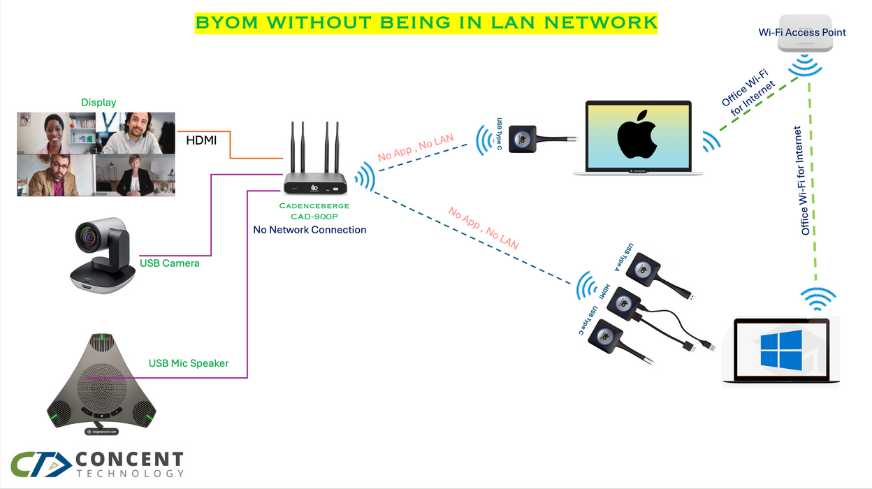 Wireless conferencing system for hybrid collaboration | Cadenceberge CAD 900P