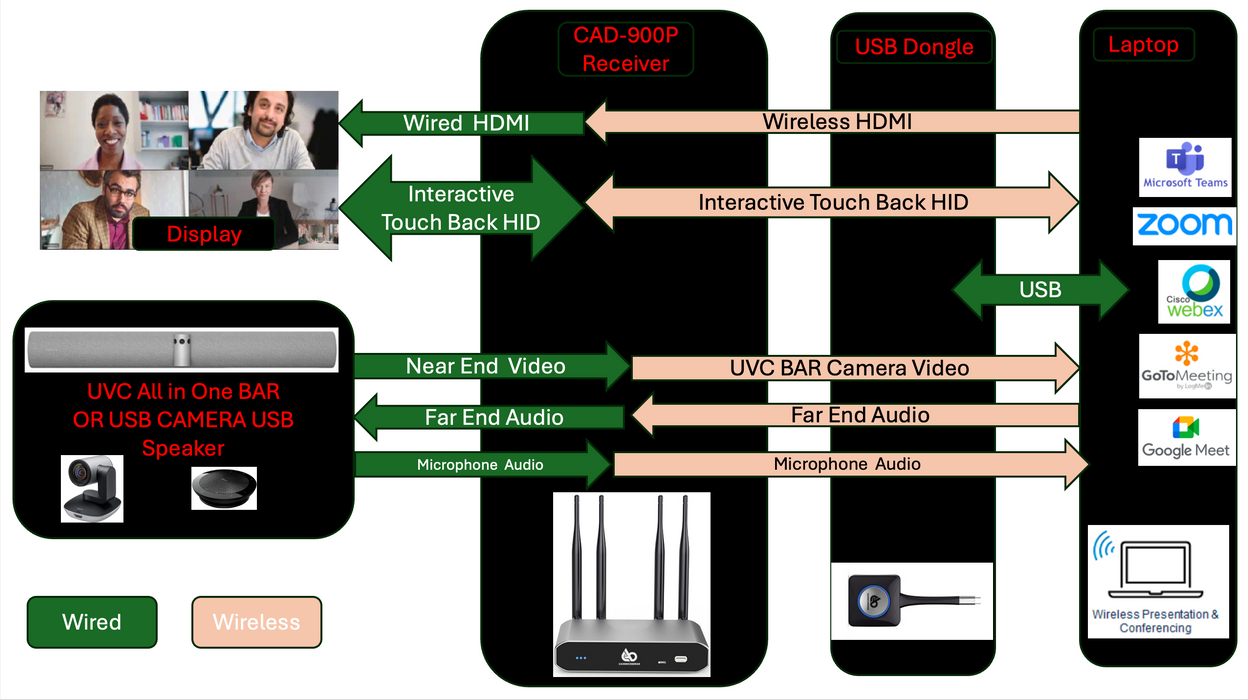 Wireless conferencing system for hybrid collaboration | Cadenceberge CAD 900P