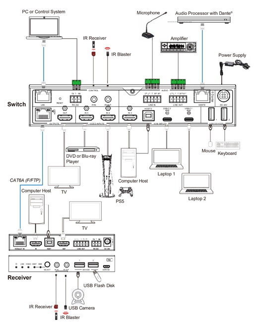 5x1 HDMITM/USB-C 4K60 Seamless Presentation Switch with HDBaseT 3.0 70m Out