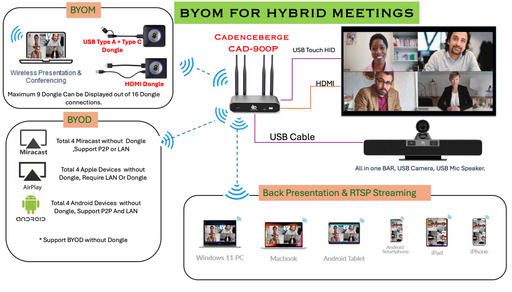 Wireless conferencing system for hybrid collaboration | Cadenceberge CAD-900P