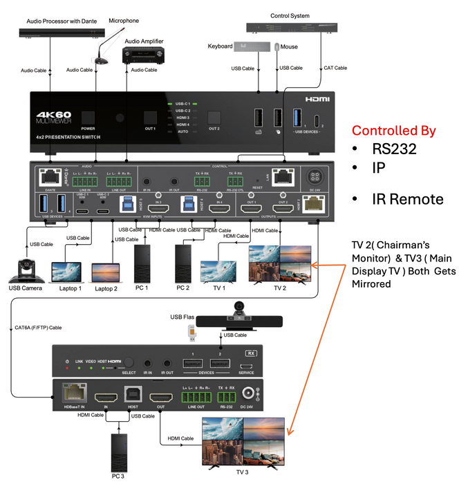 4x2 HDMI / USB-C 4K60 Seamless Presentation Switch with HDBaseT 3.0 70m Out- CAD-42H70PSB