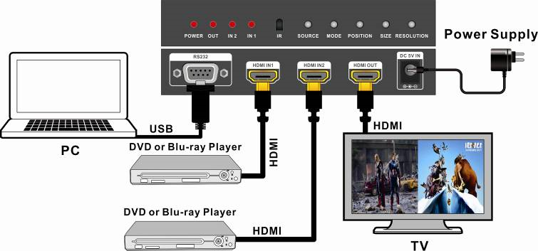 HDMI 2x1 Multi-Viewer with PIP freeshipping - Cadenceberge