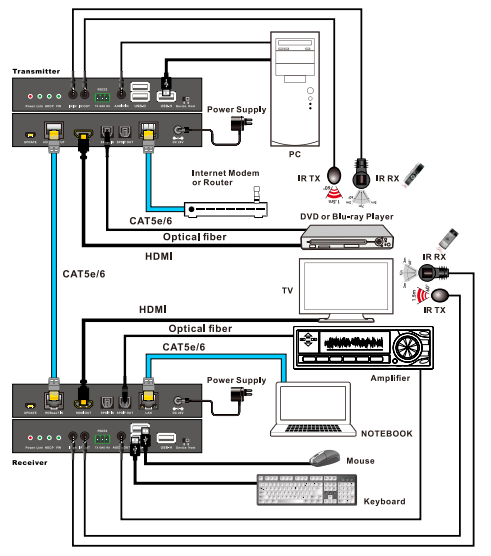 HDBaseT 2.0 extender (KVM USB) 4K 100M freeshipping - Cadenceberge