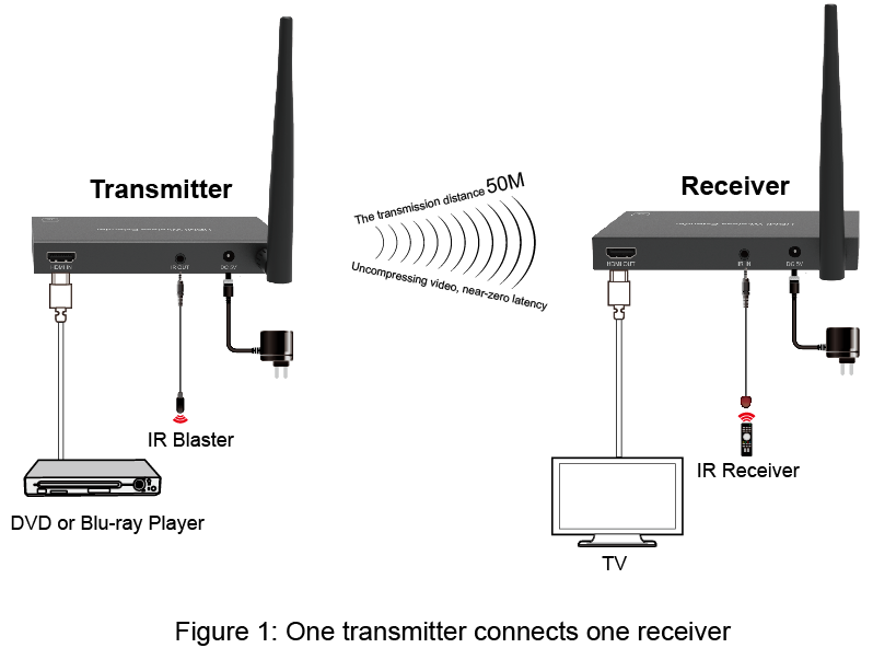 HDMI wireless 1080p 50m  One-to-one and one-to-four connect distance the furthest up to 164ft/50m freeshipping - Cadenceberge