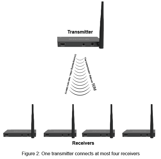 HDMI wireless 1080p 50m  One-to-one and one-to-four connect distance the furthest up to 164ft/50m freeshipping - Cadenceberge